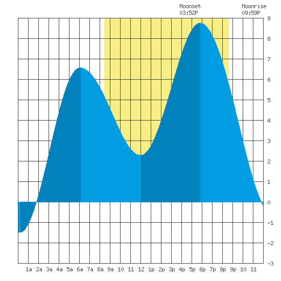 East Korovin Island tide chart for Sunday, September 22, 2024