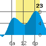 East Korovin Island tide chart for Monday, September 23, 2024