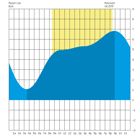 East Korovin Island tide chart for Wednesday, September 25, 2024