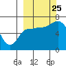 East Korovin Island tide chart for Wednesday, September 25, 2024