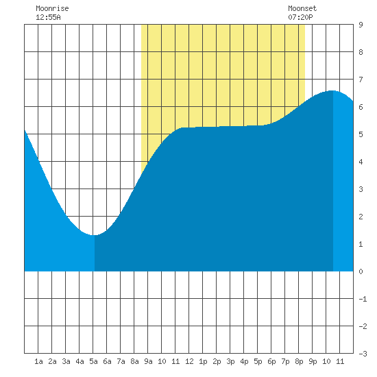 East Korovin Island tide chart for Thursday, September 26, 2024