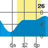 East Korovin Island tide chart for Thursday, September 26, 2024
