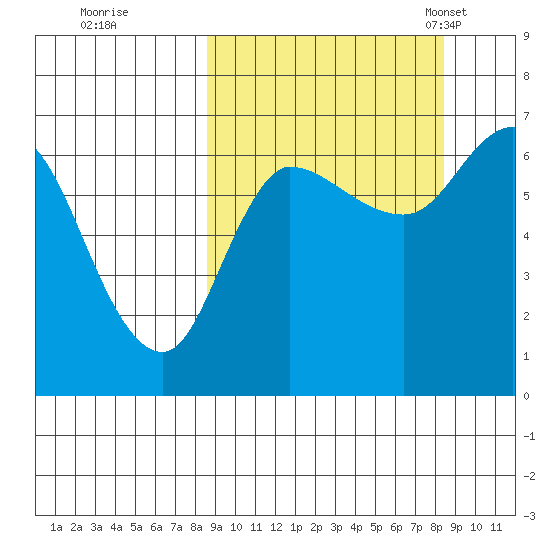 East Korovin Island tide chart for Friday, September 27, 2024