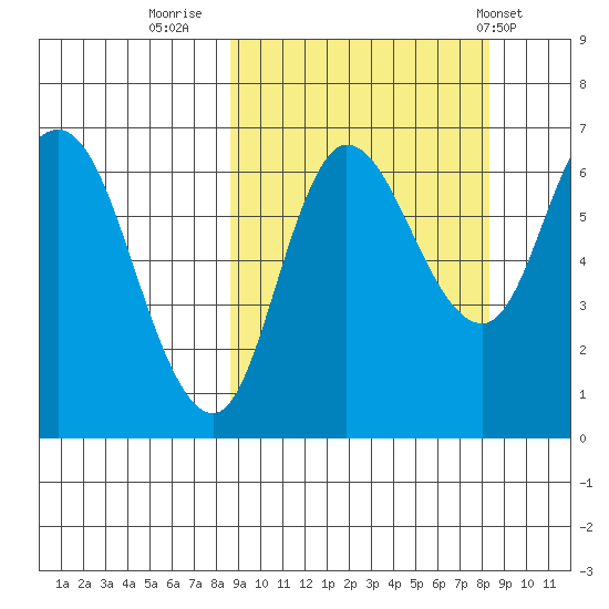 East Korovin Island tide chart for Sunday, September 29, 2024