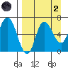 East Korovin Island tide chart for Monday, September 2, 2024