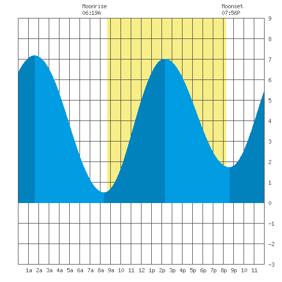 East Korovin Island tide chart for Monday, September 30, 2024