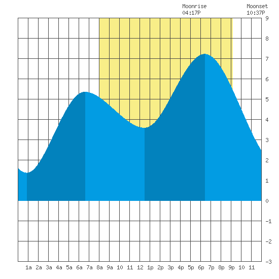 East Korovin Island tide chart for Monday, September 9, 2024