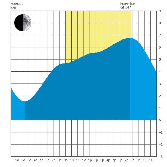 East Korovin Island tide chart for Thursday, October 10, 2024