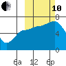 East Korovin Island tide chart for Thursday, October 10, 2024