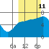 East Korovin Island tide chart for Friday, October 11, 2024