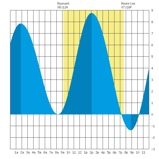 East Korovin Island tide chart for Wednesday, October 16, 2024