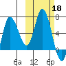 East Korovin Island tide chart for Friday, October 18, 2024