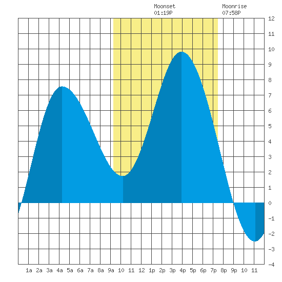 East Korovin Island tide chart for Saturday, October 19, 2024