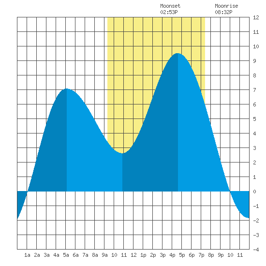 East Korovin Island tide chart for Sunday, October 20, 2024