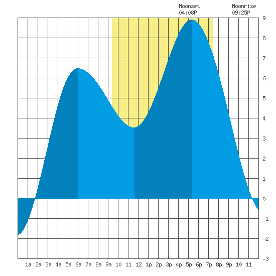 East Korovin Island tide chart for Monday, October 21, 2024