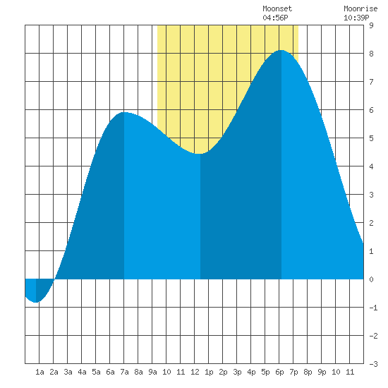 East Korovin Island tide chart for Tuesday, October 22, 2024
