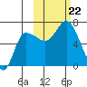East Korovin Island tide chart for Tuesday, October 22, 2024