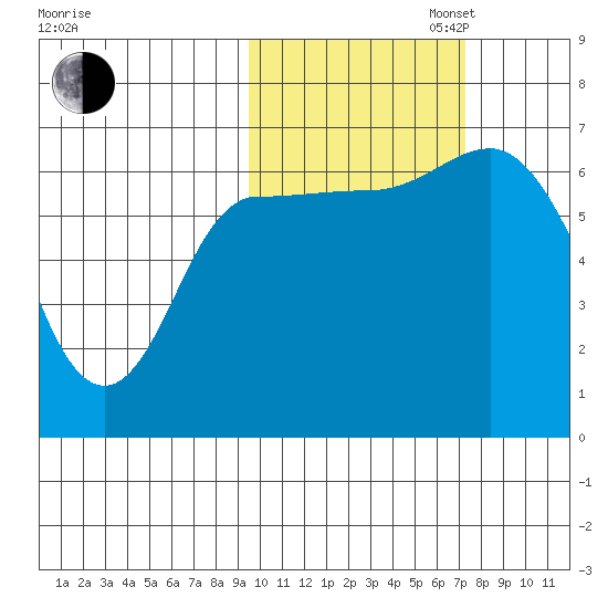 East Korovin Island tide chart for Thursday, October 24, 2024
