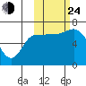 East Korovin Island tide chart for Thursday, October 24, 2024