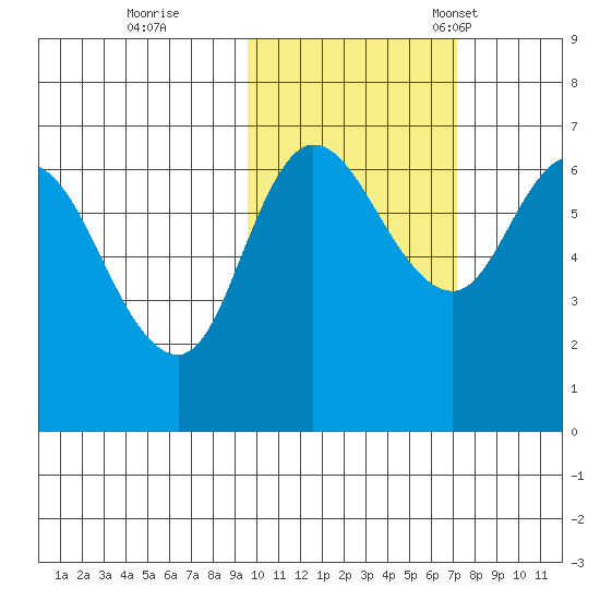 East Korovin Island tide chart for Sunday, October 27, 2024