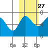 East Korovin Island tide chart for Sunday, October 27, 2024