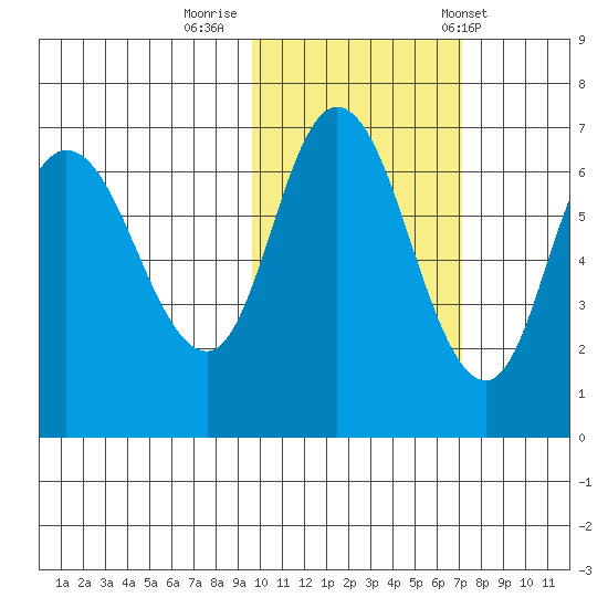 East Korovin Island tide chart for Tuesday, October 29, 2024