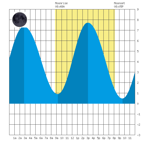 East Korovin Island tide chart for Wednesday, October 2, 2024