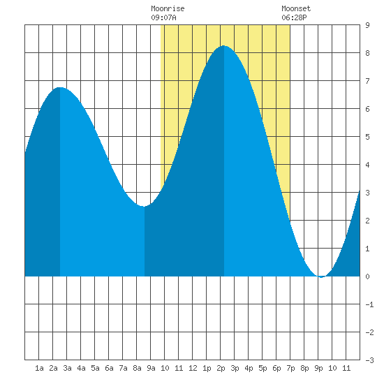East Korovin Island tide chart for Thursday, October 31, 2024