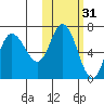 East Korovin Island tide chart for Thursday, October 31, 2024