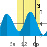 East Korovin Island tide chart for Thursday, October 3, 2024