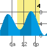 East Korovin Island tide chart for Friday, October 4, 2024