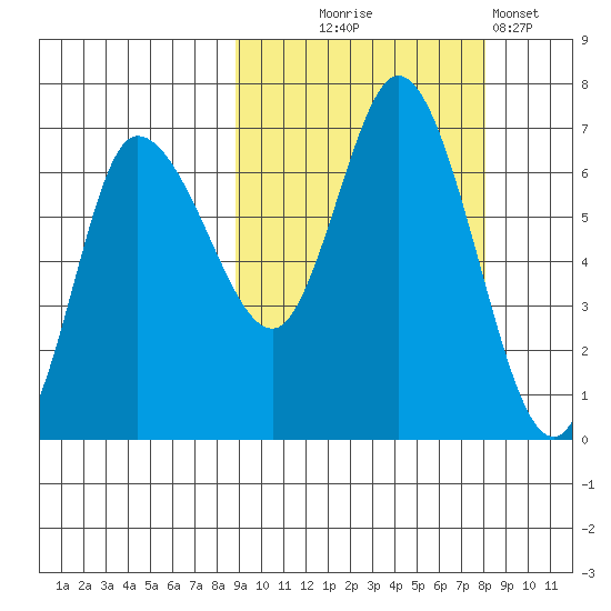 East Korovin Island tide chart for Saturday, October 5, 2024