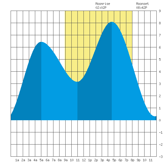 East Korovin Island tide chart for Sunday, October 6, 2024