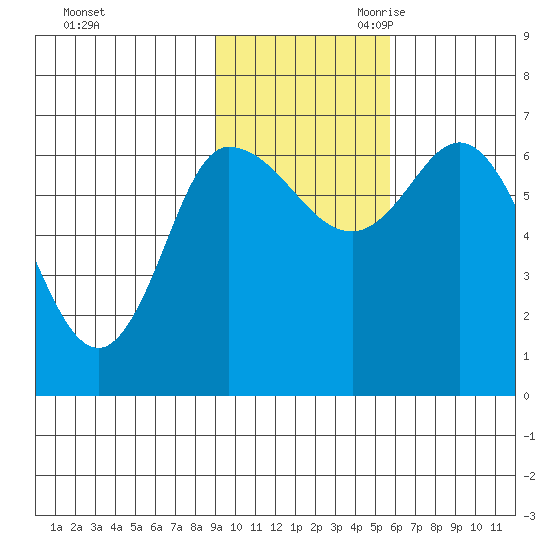 East Korovin Island tide chart for Sunday, November 10, 2024