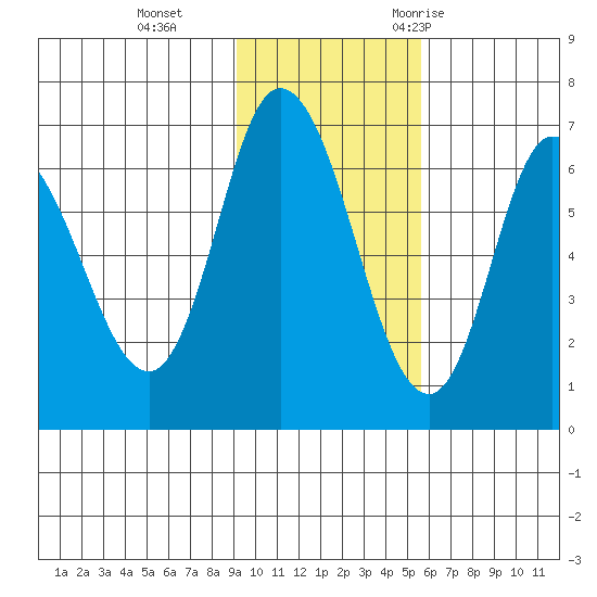 East Korovin Island tide chart for Tuesday, November 12, 2024