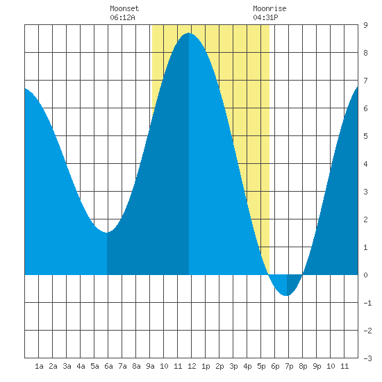 East Korovin Island tide chart for Wednesday, November 13, 2024