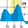 East Korovin Island tide chart for Monday, November 18, 2024