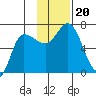 East Korovin Island tide chart for Wednesday, November 20, 2024