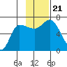 East Korovin Island tide chart for Thursday, November 21, 2024