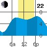 East Korovin Island tide chart for Friday, November 22, 2024