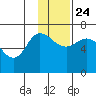 East Korovin Island tide chart for Sunday, November 24, 2024