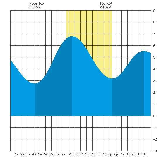 East Korovin Island tide chart for Monday, November 25, 2024