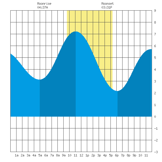 East Korovin Island tide chart for Tuesday, November 26, 2024