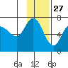 East Korovin Island tide chart for Wednesday, November 27, 2024