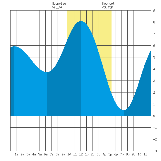 East Korovin Island tide chart for Thursday, November 28, 2024