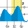 East Korovin Island tide chart for Saturday, November 2, 2024