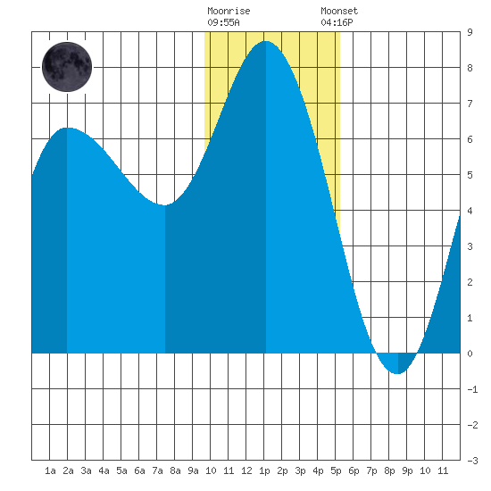 East Korovin Island tide chart for Saturday, November 30, 2024