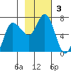 East Korovin Island tide chart for Sunday, November 3, 2024