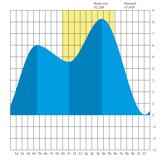 East Korovin Island tide chart for Tuesday, November 5, 2024