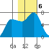 East Korovin Island tide chart for Wednesday, November 6, 2024